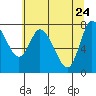 Tide chart for Willapa Bay, Long Beach, Washington on 2022/05/24
