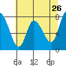 Tide chart for Willapa Bay, Long Beach, Washington on 2022/05/26
