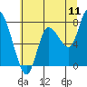 Tide chart for Willapa Bay, Long Beach, Washington on 2022/07/11