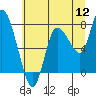 Tide chart for Willapa Bay, Long Beach, Washington on 2022/07/12