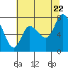 Tide chart for Willapa Bay, Long Beach, Washington on 2022/07/22