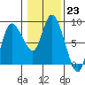 Tide chart for Willapa Bay, Long Beach, Washington on 2023/01/23