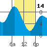 Tide chart for Willapa Bay, Long Beach, Washington on 2023/02/14