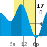 Tide chart for Willapa Bay, Long Beach, Washington on 2023/02/17