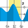 Tide chart for Willapa Bay, Long Beach, Washington on 2023/02/2