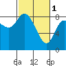 Tide chart for Willapa Bay, Long Beach inside, Tarlatt Slough, Washington on 2023/03/1