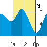 Tide chart for Willapa Bay, Long Beach inside, Tarlatt Slough, Washington on 2023/03/3