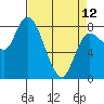 Tide chart for Willapa Bay, Long Beach, Washington on 2023/04/12