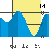 Tide chart for Willapa Bay, Long Beach, Washington on 2023/04/14