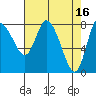 Tide chart for Willapa Bay, Long Beach, Washington on 2023/04/16