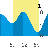 Tide chart for Willapa Bay, Long Beach, Washington on 2023/04/1