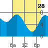 Tide chart for Willapa Bay, Long Beach, Washington on 2023/04/28