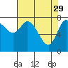 Tide chart for Willapa Bay, Long Beach, Washington on 2023/04/29