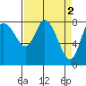 Tide chart for Willapa Bay, Long Beach, Washington on 2023/04/2