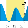 Tide chart for Willapa Bay, Long Beach, Washington on 2023/05/17