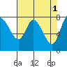 Tide chart for Willapa Bay, Long Beach, Washington on 2023/05/1
