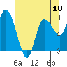Tide chart for Long Beach inside, Tarlatt Slough, Washington on 2023/06/18