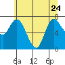 Tide chart for Long Beach inside, Tarlatt Slough, Washington on 2023/06/24