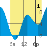 Tide chart for Willapa Bay, Long Beach, Washington on 2023/07/1