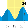 Tide chart for Willapa Bay, Long Beach, Washington on 2023/07/24