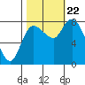 Tide chart for Willapa Bay, Long Beach, Washington on 2023/10/22
