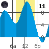 Tide chart for Willapa Bay, Long Beach, Washington on 2024/01/11