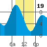 Tide chart for Willapa Bay, Long Beach, Washington on 2024/01/19