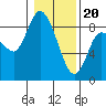 Tide chart for Willapa Bay, Long Beach, Washington on 2024/01/20
