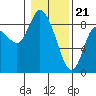 Tide chart for Willapa Bay, Long Beach, Washington on 2024/01/21