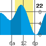 Tide chart for Willapa Bay, Long Beach, Washington on 2024/01/22