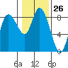 Tide chart for Willapa Bay, Long Beach, Washington on 2024/01/26