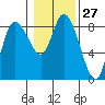 Tide chart for Willapa Bay, Long Beach, Washington on 2024/01/27