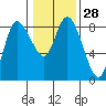 Tide chart for Willapa Bay, Long Beach, Washington on 2024/01/28