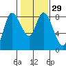 Tide chart for Willapa Bay, Long Beach, Washington on 2024/01/29