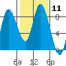 Tide chart for Willapa Bay, Long Beach, Washington on 2024/02/11