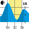 Tide chart for Willapa Bay, Long Beach, Washington on 2024/02/16