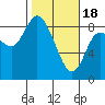 Tide chart for Willapa Bay, Long Beach, Washington on 2024/02/18