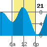 Tide chart for Willapa Bay, Long Beach, Washington on 2024/02/21
