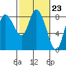 Tide chart for Willapa Bay, Long Beach, Washington on 2024/02/23