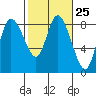 Tide chart for Willapa Bay, Long Beach, Washington on 2024/02/25