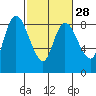 Tide chart for Willapa Bay, Long Beach, Washington on 2024/02/28