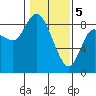 Tide chart for Willapa Bay, Long Beach, Washington on 2024/02/5