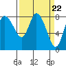 Tide chart for Willapa Bay, Long Beach, Washington on 2024/03/22