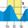 Tide chart for Willapa Bay, Long Beach, Washington on 2024/03/5