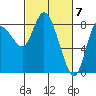 Tide chart for Willapa Bay, Long Beach, Washington on 2024/03/7
