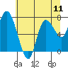Tide chart for Long Beach, Washington on 2025/07/11
