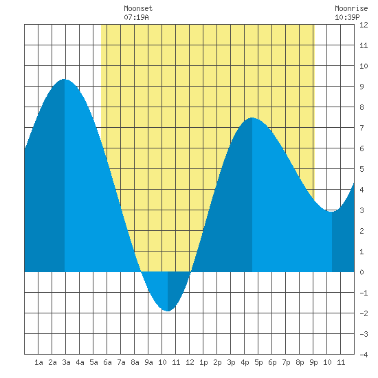 Tide chart for Long Beach on 2025/07/12