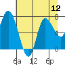 Tide chart for Long Beach, Washington on 2025/07/12