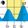 Tide chart for Long Beach, Washington on 2025/07/17