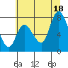 Tide chart for Long Beach, Washington on 2025/07/18